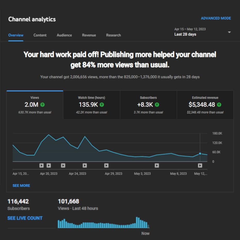 YouTube Analytics showing 2 million views in the past 28 days and $5,348 in revenue.